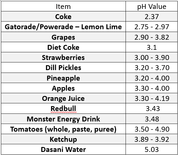 Ph Chart